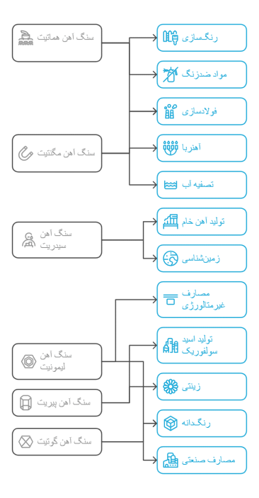 کاربرد انواع سنگ آهن در صنایع مختلف 