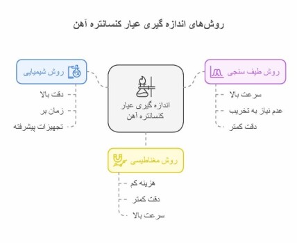 روش های اندازه گیری عیار کنسانتره آهن