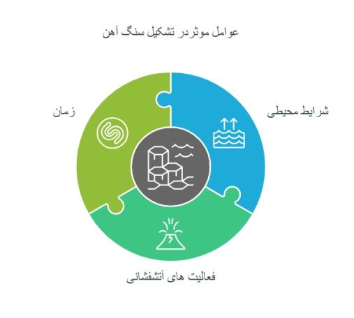 عوامل مؤثر در تشکیل سنگ آهن