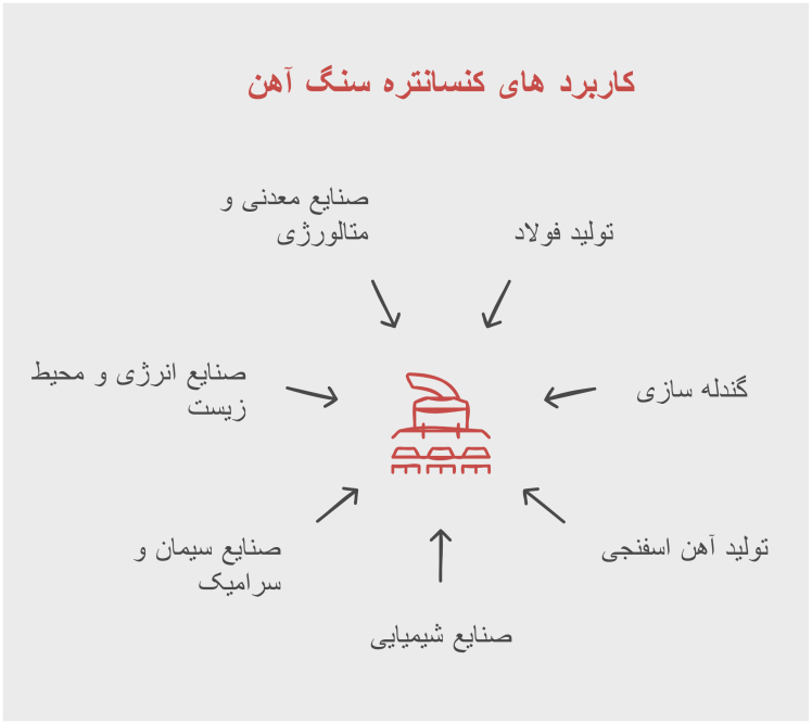 کاربرد های کنسانتره سنگ آهن