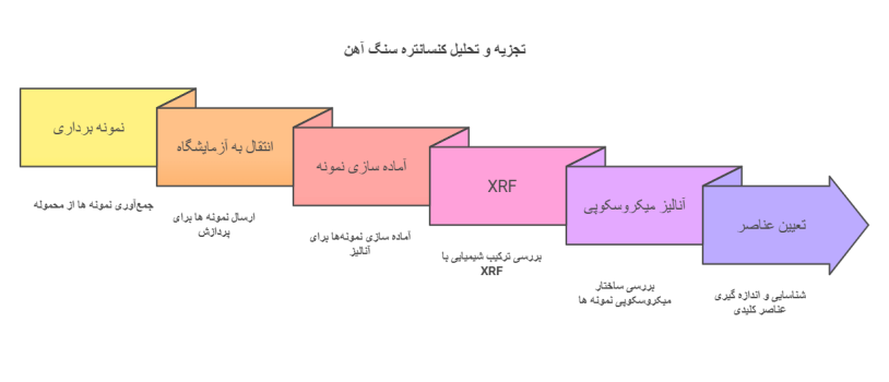 مراحل آنالیز کنسانتره سنگ آهن