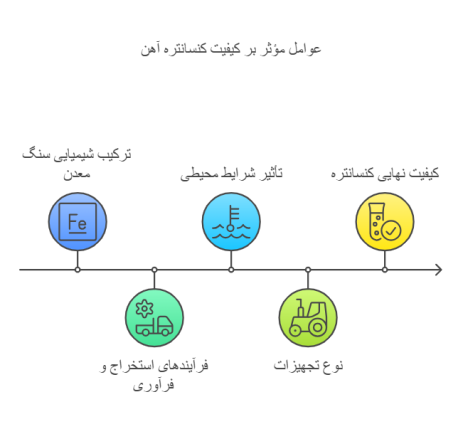 عوامل تاثیرگذار بر کیفیت کنسانتره سنگ آهن