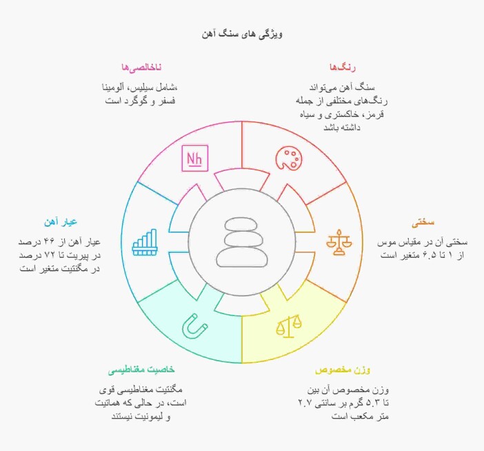 مشخصات سنگ آهن