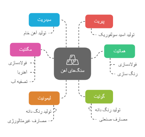 انواع سنگ آهن و کاربرد ها