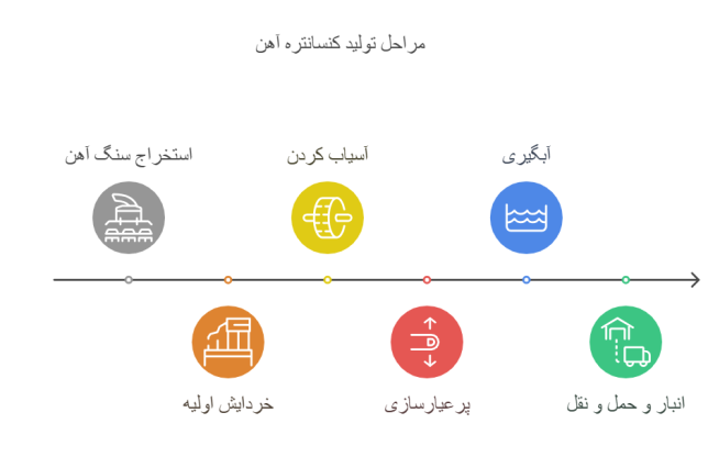 مراحل تولید کنسانتره آهن